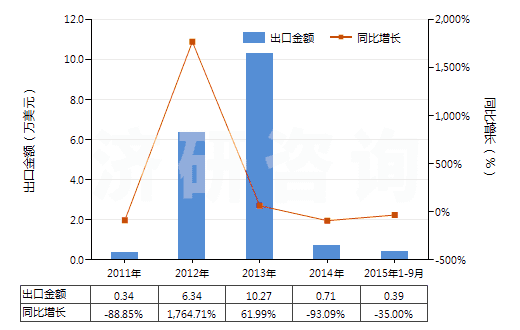 2011-2015年9月中國精制的油橄欖油及其分離品(包括初榨油橄欖油的分離品,但未經化學改性)(HS15099000)出口總額及增速統(tǒng)計 2011-2015年9月中國精制的油橄欖油及其分離品(包括初榨油橄欖油的分離品,但未經化學改性)(HS15099000)出口總額及增速統(tǒng)計